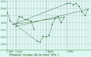Graphe de la pression atmosphrique prvue pour Uzay-le-Venon