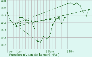 Graphe de la pression atmosphrique prvue pour Corquoy