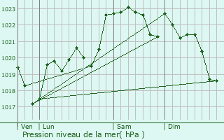 Graphe de la pression atmosphrique prvue pour Castra-Loubix