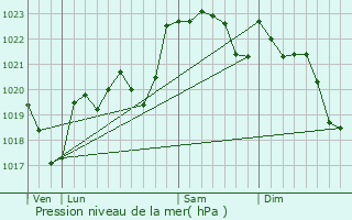 Graphe de la pression atmosphrique prvue pour Aurions-Idernes