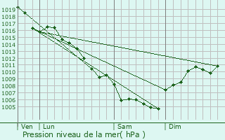 Graphe de la pression atmosphrique prvue pour Mjannes-ls-Als