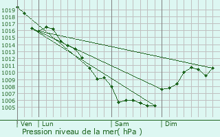 Graphe de la pression atmosphrique prvue pour Vic-le-Fesq