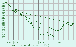 Graphe de la pression atmosphrique prvue pour Gailhan