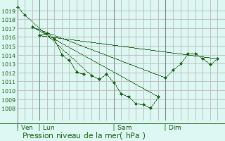 Graphe de la pression atmosphrique prvue pour Baraize