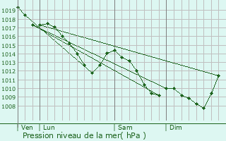 Graphe de la pression atmosphrique prvue pour Lige