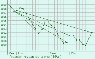 Graphe de la pression atmosphrique prvue pour Stoumont