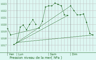 Graphe de la pression atmosphrique prvue pour Arricau-Bordes