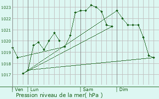 Graphe de la pression atmosphrique prvue pour Saint-Jean-Poudge