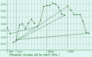 Graphe de la pression atmosphrique prvue pour Monassut-Audiracq