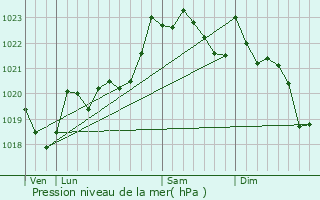 Graphe de la pression atmosphrique prvue pour Saint-tienne-de-Bagorry