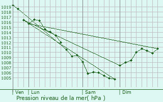 Graphe de la pression atmosphrique prvue pour Ners