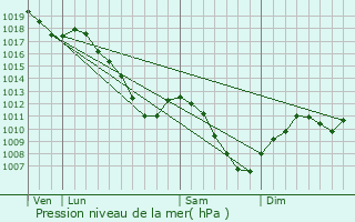 Graphe de la pression atmosphrique prvue pour Donjeux