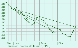 Graphe de la pression atmosphrique prvue pour Maasmechelen