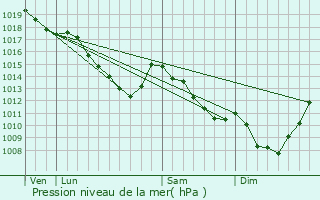 Graphe de la pression atmosphrique prvue pour Boortmeerbeek