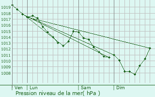 Graphe de la pression atmosphrique prvue pour Zemst