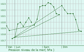 Graphe de la pression atmosphrique prvue pour Pouliacq