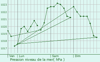 Graphe de la pression atmosphrique prvue pour Mracq