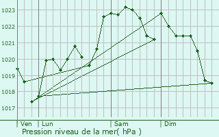 Graphe de la pression atmosphrique prvue pour Momas