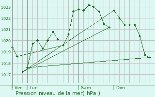 Graphe de la pression atmosphrique prvue pour Lalonquette