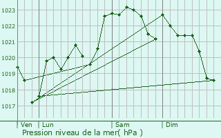 Graphe de la pression atmosphrique prvue pour Miossens-Lanusse
