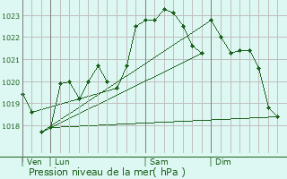 Graphe de la pression atmosphrique prvue pour Bonnut