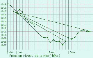 Graphe de la pression atmosphrique prvue pour Giuncheto