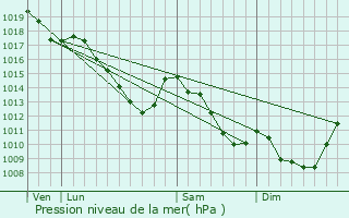 Graphe de la pression atmosphrique prvue pour Kortessem