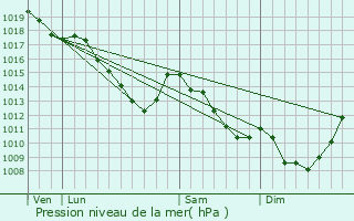 Graphe de la pression atmosphrique prvue pour Lubbeek