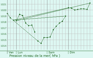 Graphe de la pression atmosphrique prvue pour Mortagne-sur-Svre