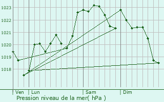 Graphe de la pression atmosphrique prvue pour Serres-Sainte-Marie