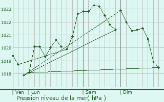 Graphe de la pression atmosphrique prvue pour Bellocq
