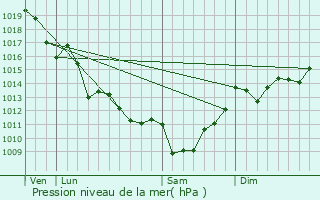 Graphe de la pression atmosphrique prvue pour Sonnac