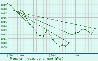 Graphe de la pression atmosphrique prvue pour Germenay