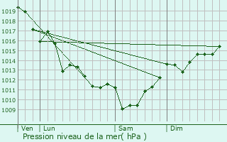 Graphe de la pression atmosphrique prvue pour Vnrand