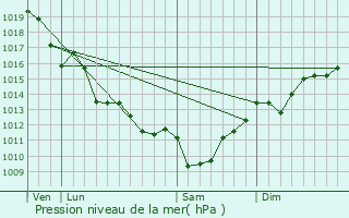 Graphe de la pression atmosphrique prvue pour Le Chay