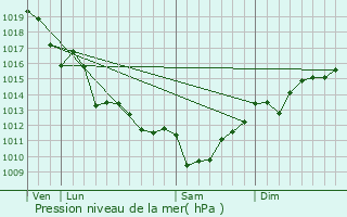 Graphe de la pression atmosphrique prvue pour Balanzac