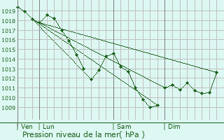 Graphe de la pression atmosphrique prvue pour Florenville