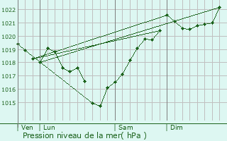 Graphe de la pression atmosphrique prvue pour Rparsac