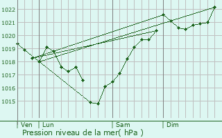 Graphe de la pression atmosphrique prvue pour Houlette