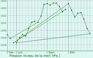 Graphe de la pression atmosphrique prvue pour Vertheuil