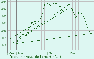 Graphe de la pression atmosphrique prvue pour Couquques