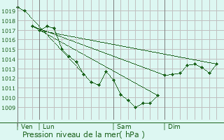 Graphe de la pression atmosphrique prvue pour Parigny-les-Vaux