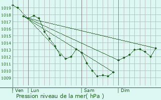 Graphe de la pression atmosphrique prvue pour Trvilly