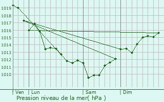 Graphe de la pression atmosphrique prvue pour Sainte-Gemme