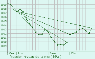 Graphe de la pression atmosphrique prvue pour Menades