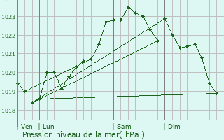 Graphe de la pression atmosphrique prvue pour Saint-Vincent-de-Tyrosse