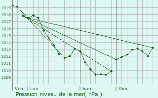 Graphe de la pression atmosphrique prvue pour Montral