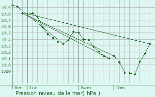 Graphe de la pression atmosphrique prvue pour Lompret