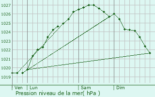 Graphe de la pression atmosphrique prvue pour Coutances