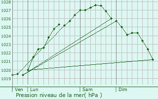 Graphe de la pression atmosphrique prvue pour Barfleur